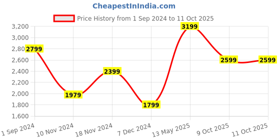 tatacliq.com Puma Women's Flyer Flex V1 Pale Grape Running Shoes puma Price History Graph from 1 Sep 2024 to 11 Oct 2025