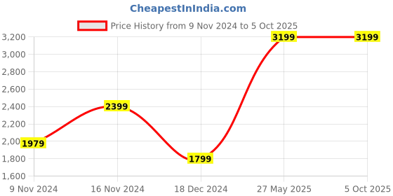 tatacliq.com Puma Women's Flyer Flex V1 Pale Grape Running Shoes puma Price History Graph from 9 Nov 2024 to 5 Oct 2025