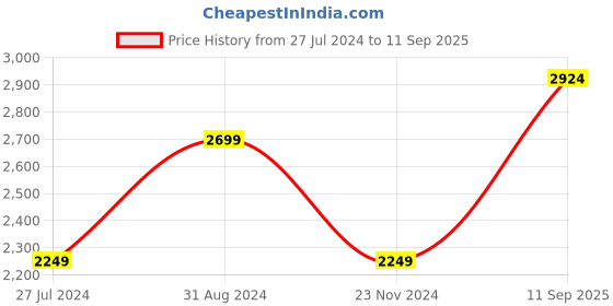 tatacliq.com Puma Women's Flyer Flex Wine Running Shoes puma Price History Graph from 27 Jul 2024 to 11 Sep 2025