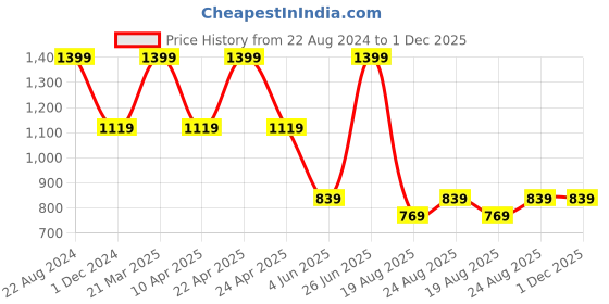 tatacliq.com Puma Women's Flymo Injex Rosebay Flip Flops puma Price History Graph from 22 Aug 2024 to 30 Nov 2025