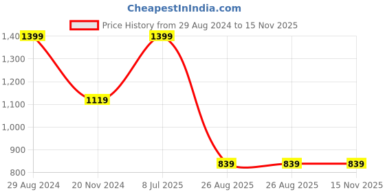 tatacliq.com Puma Women's Flymo Injex Rosebay Flip Flops puma Price History Graph from 29 Aug 2024 to 15 Nov 2025