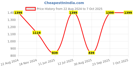 tatacliq.com Puma Women's Flymo Injex Rosebay Flip Flops puma Price History Graph from 22 Aug 2024 to 6 Oct 2025