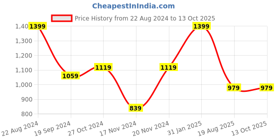 tatacliq.com Puma Women's Flymo Injex Vivid Violet Flip Flops puma Price History Graph from 22 Aug 2024 to 12 Oct 2025