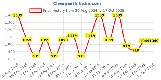 tatacliq.com Puma Women's Flymo Injex Vivid Violet Flip Flops puma Price History Graph from 20 Aug 2024 to 16 Oct 2025