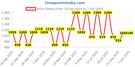 tatacliq.com Puma Women's Flymo Injex Whisp Of Pink Flip Flops puma Price History Graph from 19 Sep 2024 to 7 Oct 2025