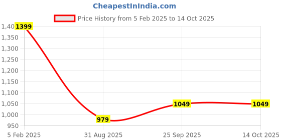 tatacliq.com Puma Women's Flymo Injex Whisp Of Pink Flip Flops puma Price History Graph from 5 Feb 2025 to 14 Oct 2025