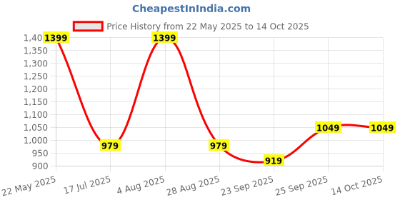 tatacliq.com Puma Women's Flymo Injex Whisp Of Pink Flip Flops puma Price History Graph from 22 May 2025 to 14 Oct 2025
