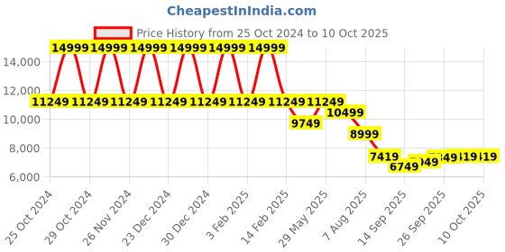 tatacliq.com Puma Women's ForeverRun NITRO Black Running Shoes puma Price History Graph from 25 Oct 2024 to 10 Oct 2025