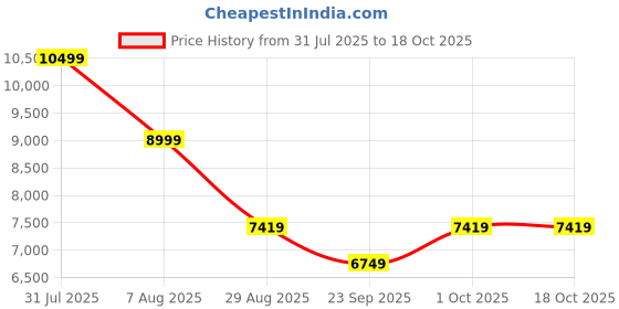 tatacliq.com Puma Women's ForeverRun NITRO Black Running Shoes puma Price History Graph from 31 Jul 2025 to 18 Oct 2025
