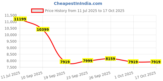 tatacliq.com Puma Women's ForeverRun NITRO Black Running Shoes puma Price History Graph from 11 Jul 2025 to 16 Oct 2025