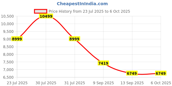 tatacliq.com Puma Women's ForeverRun NITRO Black Running Shoes puma Price History Graph from 23 Jul 2025 to 4 Oct 2025
