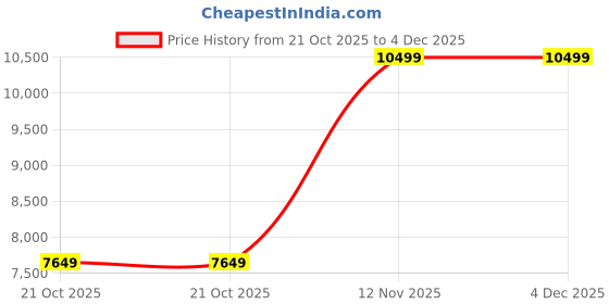 tatacliq.com Puma Women's ForeverRun NITRO Black Running Shoes puma Price History Graph from 21 Oct 2025 to 3 Dec 2025