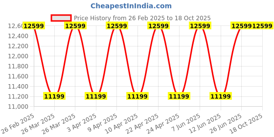 tatacliq.com Puma Women's ForeverRun NITRO Cherry Tomato Running Shoes puma Price History Graph from 26 Feb 2025 to 18 Oct 2025