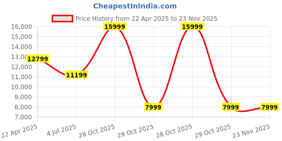 tatacliq.com Puma Women's ForeverRun NITRO Mint Running Shoes puma Price History Graph from 22 Apr 2025 to 23 Nov 2025