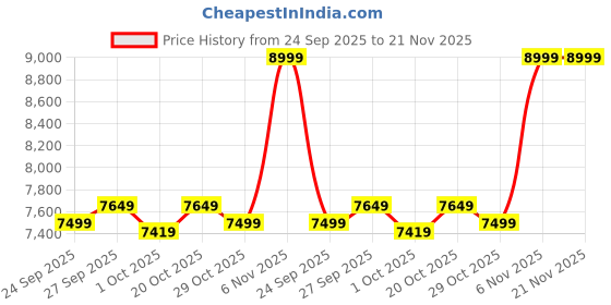 tatacliq.com Puma Women's ForeverRun NITRO White Running Shoes puma Price History Graph from 24 Sep 2025 to 20 Nov 2025