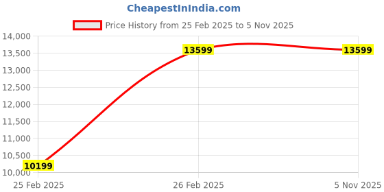 tatacliq.com Puma Women's ForeverRun NITRO WTR Black Running Shoes puma Price History Graph from 25 Feb 2025 to 4 Nov 2025