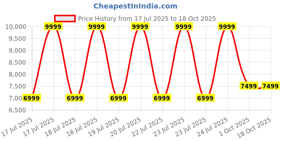 tatacliq.com Puma Women's Frosty Pink & Warm White RS-X Soft Res Women's Sneakers puma Price History Graph from 17 Jul 2025 to 18 Oct 2025