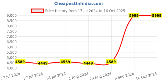 tatacliq.com Puma Women's Fuse 2.0 Future Pink Training Shoes puma Price History Graph from 17 Jul 2024 to 16 Oct 2025