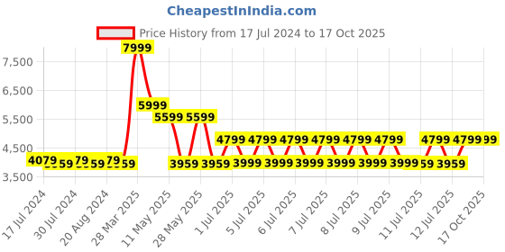 tatacliq.com Puma Women's Fuse 2.0 White Training Shoes puma Price History Graph from 17 Jul 2024 to 16 Oct 2025