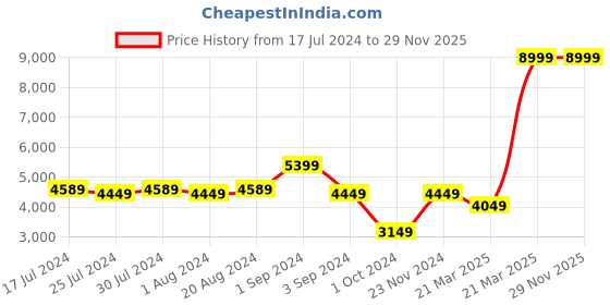 tatacliq.com Puma Women's Fuse 2.0 White Training Shoes puma Price History Graph from 17 Jul 2024 to 29 Nov 2025
