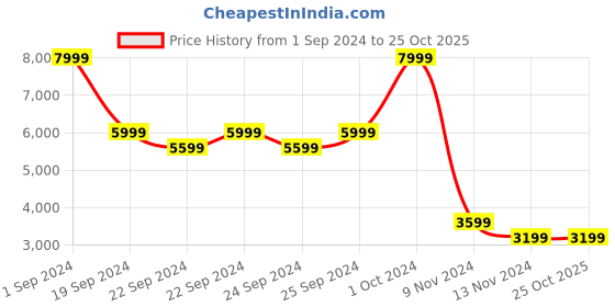 tatacliq.com Puma Women's Fuse Moto White Training Shoes puma Price History Graph from 1 Sep 2024 to 25 Oct 2025
