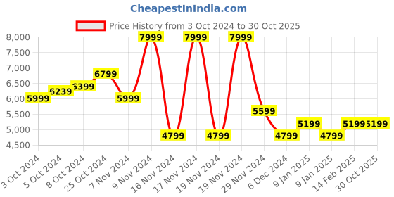 tatacliq.com Puma Women's FUTURE 7 MATCH FG/AG Blue Football Shoes puma Price History Graph from 3 Oct 2024 to 30 Oct 2025