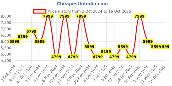 tatacliq.com Puma Women's FUTURE 7 MATCH FG/AG Multicolor Football Shoes puma Price History Graph from 3 Oct 2024 to 16 Oct 2025