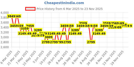 tatacliq.com Puma Women's Galaxis Pro Core Black Running Shoes puma Price History Graph from 6 Mar 2025 to 22 Nov 2025