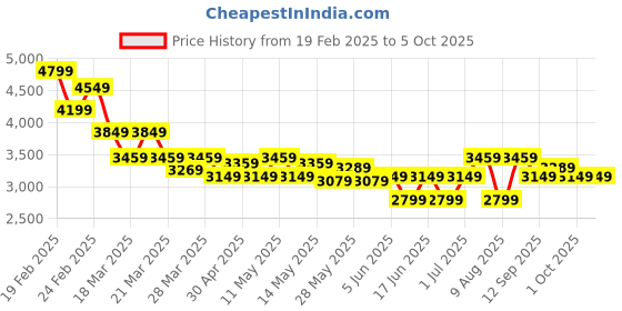 tatacliq.com Puma Women's Galaxis Pro Port Warm Red Running Shoes puma Price History Graph from 19 Feb 2025 to 4 Oct 2025