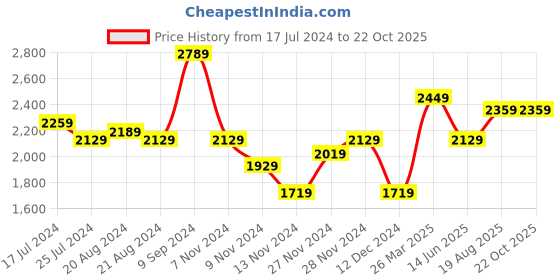 tatacliq.com Puma Women's Game Black Casual Sneakers puma Price History Graph from 17 Jul 2024 to 21 Oct 2025