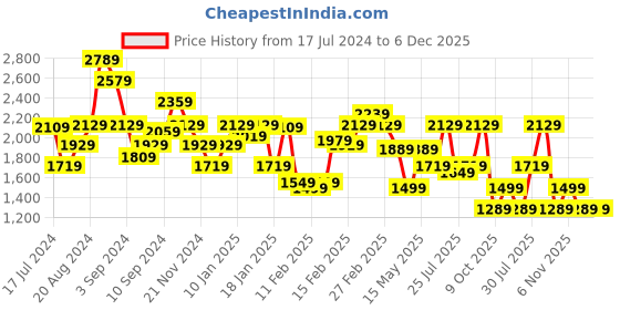 tatacliq.com Puma Women's Game Orchid Sneakers puma Price History Graph from 17 Jul 2024 to 5 Dec 2025
