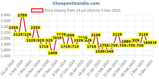 tatacliq.com Puma Women's Game Quarry Grey Casual Sneakers puma Price History Graph from 24 Jul 2024 to 3 Dec 2025
