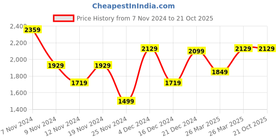 tatacliq.com Puma Women's Game Quarry Grey Casual Sneakers puma Price History Graph from 7 Nov 2024 to 21 Oct 2025