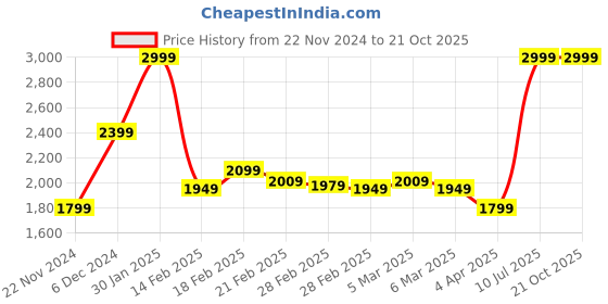 tatacliq.com Puma Women's Glam Pink & Black Floater Sandals puma Price History Graph from 22 Nov 2024 to 21 Oct 2025