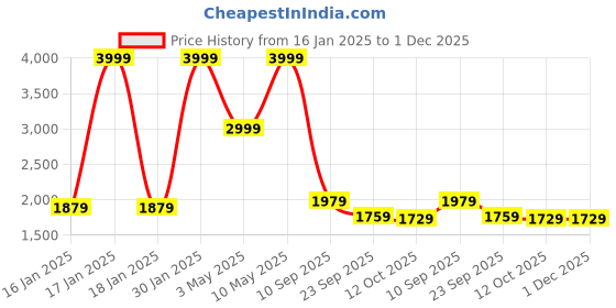 tatacliq.com Puma Women's Harrow Black Running Shoes puma Price History Graph from 16 Jan 2025 to 30 Nov 2025