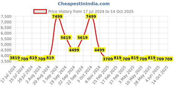 tatacliq.com Puma Women's Hybrid NX Black Running Shoes puma Price History Graph from 17 Jul 2024 to 14 Oct 2025