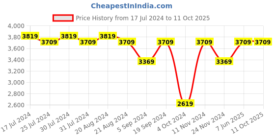 tatacliq.com Puma Women's Hybrid NX Peach Running Shoes puma Price History Graph from 17 Jul 2024 to 10 Oct 2025
