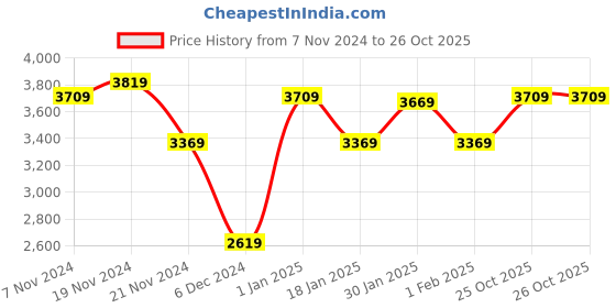 tatacliq.com Puma Women's Hybrid NX Peach Running Shoes puma Price History Graph from 7 Nov 2024 to 25 Oct 2025