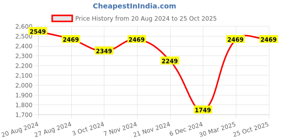 tatacliq.com Puma Women's INTERFLEX SoftFoam Modern Black Running Shoes puma Price History Graph from 20 Aug 2024 to 25 Oct 2025