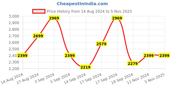 tatacliq.com Puma Women's Jada Renew White Sneakers puma Price History Graph from 14 Aug 2024 to 5 Nov 2025