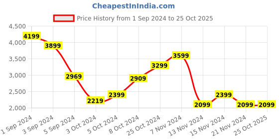 tatacliq.com Puma Women's Jada Renew White Sneakers puma Price History Graph from 1 Sep 2024 to 24 Oct 2025