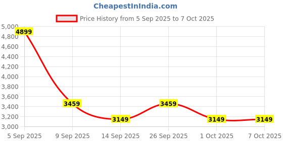 tatacliq.com Puma Women's Jasmine Flower, White & Gold Moon Galaxis Pro Performance Boost Running Shoes puma Price History Graph from 5 Sep 2025 to 7 Oct 2025