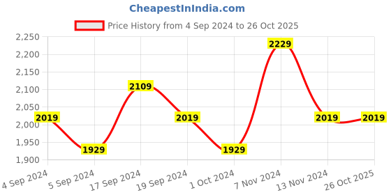 tatacliq.com Puma Women's Kardio Vapor Grey Walking Shoes puma Price History Graph from 4 Sep 2024 to 25 Oct 2025