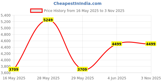 tatacliq.com Puma Women's Karmen Vapor Grey Sneakers puma Price History Graph from 16 May 2025 to 3 Nov 2025