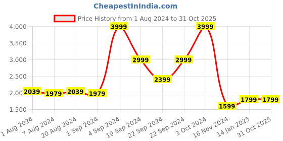 tatacliq.com Puma Women's Kendall Purple Sneakers puma Price History Graph from 1 Aug 2024 to 30 Oct 2025