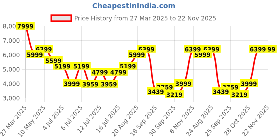 tatacliq.com Puma Women's KOSMO RIDER Multicolor Running Shoes puma Price History Graph from 27 Mar 2025 to 22 Nov 2025