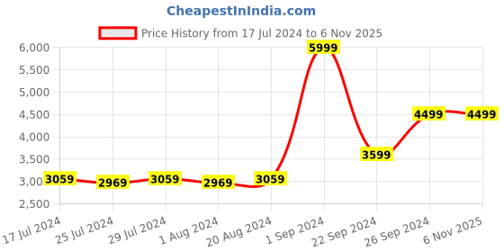 tatacliq.com Puma Women's Lex Maroon Training Shoes puma Price History Graph from 17 Jul 2024 to 6 Nov 2025