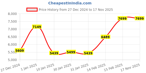 tatacliq.com Puma Women's Liberate Nitro 2 Poison Pink Running Shoes puma Price History Graph from 27 Dec 2024 to 17 Nov 2025