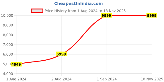 tatacliq.com Puma Women's Liberate Nitro Jet Black Running Shoes puma Price History Graph from 1 Aug 2024 to 17 Nov 2025