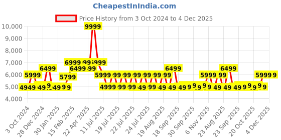 tatacliq.com Puma Women's Liberate Nitro Pink Running Shoes puma Price History Graph from 3 Oct 2024 to 4 Dec 2025